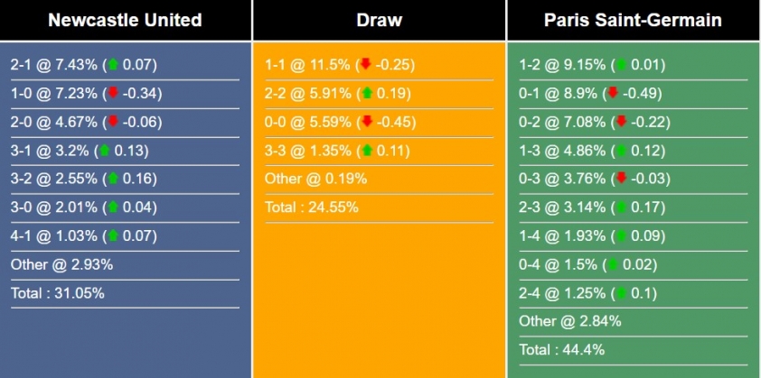 Nhận định, dự đoán Newcastle vs PSG, 2h ngày 05/10/2023 336278