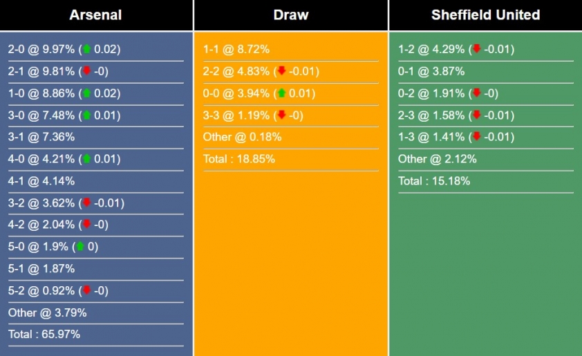 Nhận định, dự đoán Arsenal vs Sheffield, 21h00 ngày 28/10/2023 347671