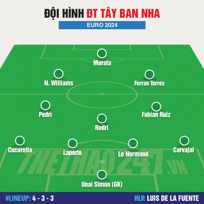 Đội hình Tây Ban Nha vs Croatia: Những ngôi sao tốt nhất 481509