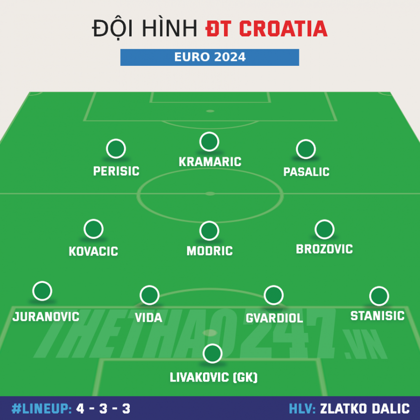 Đội hình Tây Ban Nha vs Croatia: Những ngôi sao tốt nhất 481514