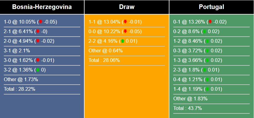 Nhận định, dự đoán Bosnia & Herzegovina vs Bồ Đào Nha, 01h45 ngày 17/10/2023 341584