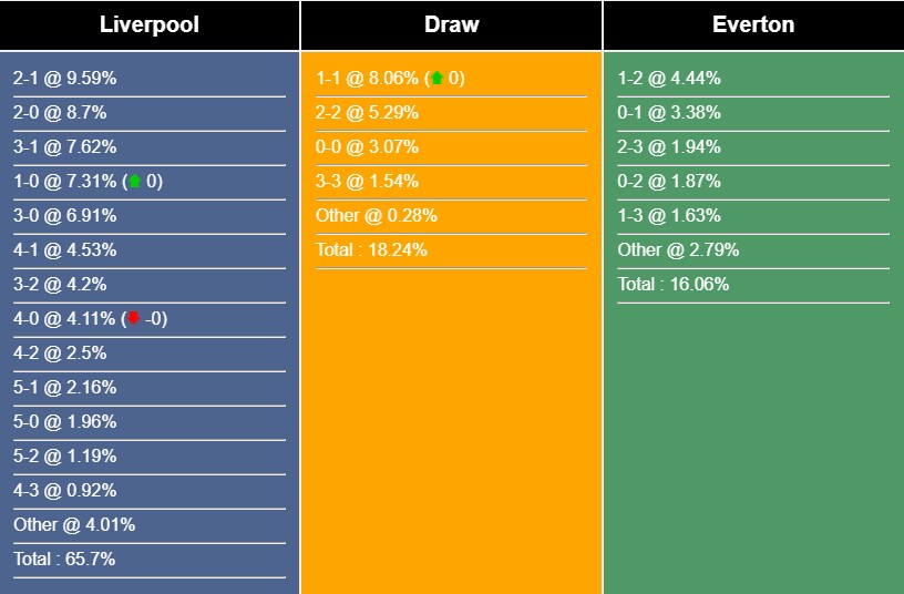 Nhận định, dự đoán Liverpool vs Everton, 18h00 ngày 21/10/2023 343999