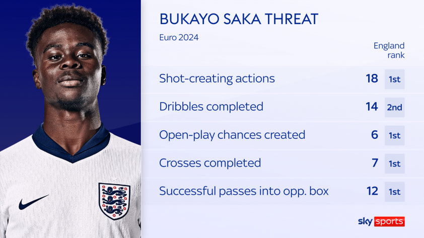 skysports-bukayo-saka-england-6624538-1720874120.png