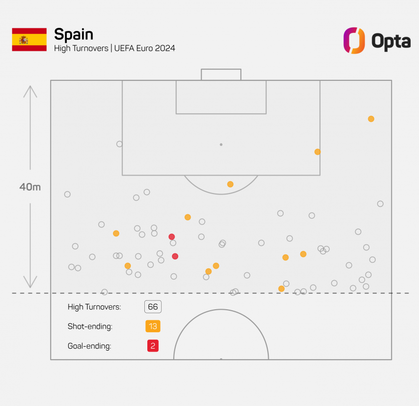 skysports-graphic-spain-high-turnovers-6623912-1720874320.png