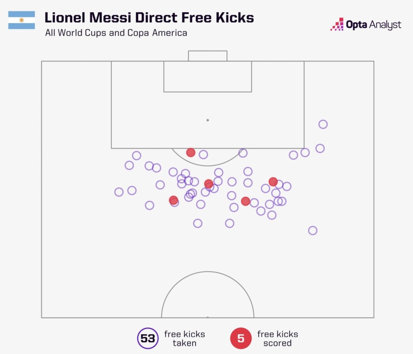 Batalla de tiros libres: Ronaldo, Messi y el verdadero 'rey' 492438