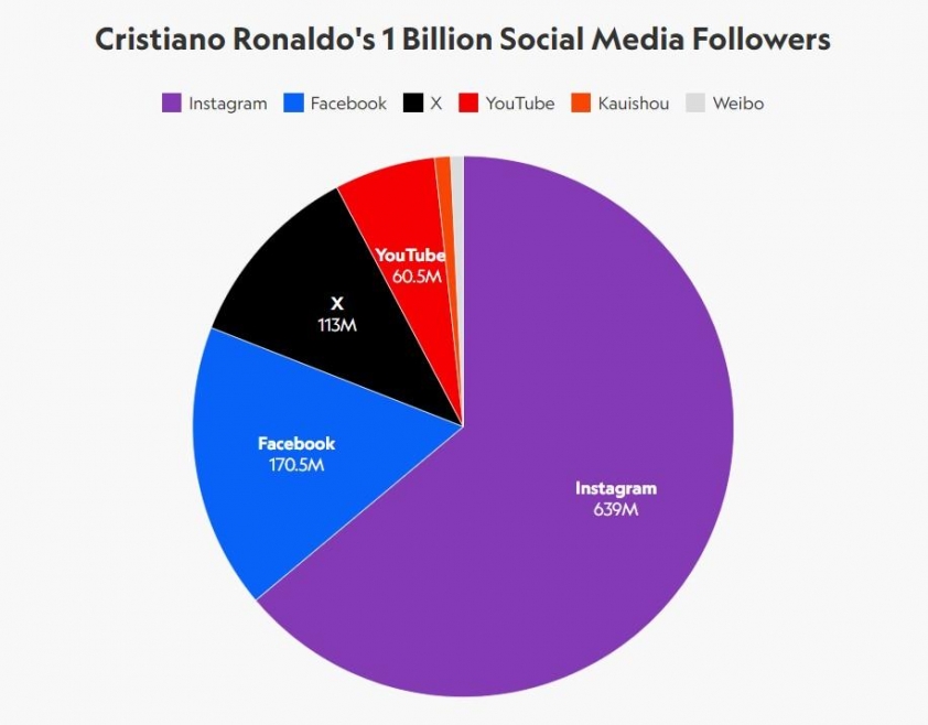 Cristiano Ronaldo cán mốc 1 tỷ người theo dõi-526976