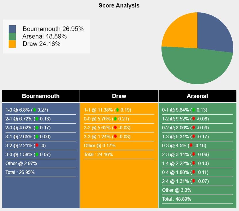 Soi kèo Bournemouth vs Arsenal: Pháo thủ tiến lên, 23h30 ngày 19/10 543717