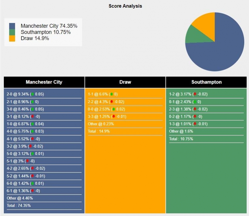 Soi kèo Man City vs Southampton: Chiếm lấy ngôi đầu, 21h00 ngày 26/10-546909