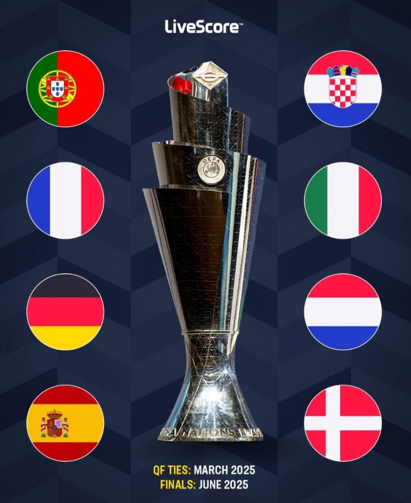 UEFA Nations League 2024/25: Đã xác định 8 đội lọt vào tứ kết