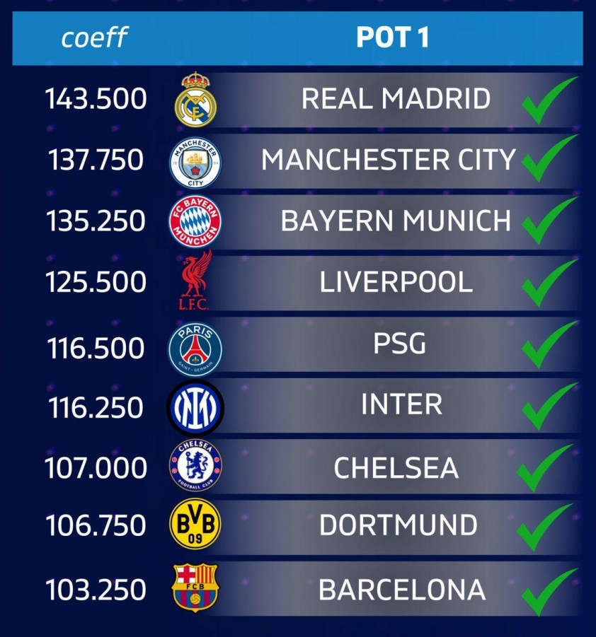 Barca, Liverpool, Chelsea nhận lợi thế cực lớn tại Champions League 2025/26-640367