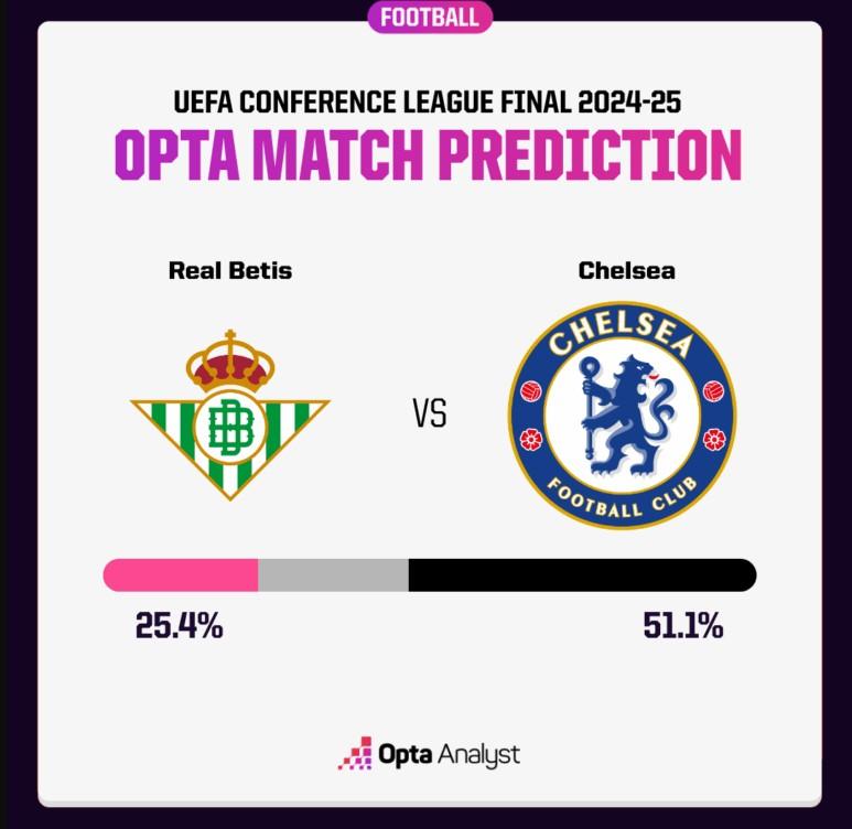 Real Betis vs Chelsea? Siêu máy tính chỉ đội vô địch Conference League-641053