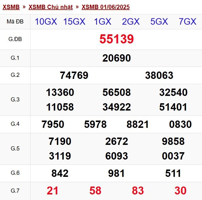 XSMB 1/6/2025 - Kết quả xổ số miền Bắc hôm nay 1/6/2025 643352