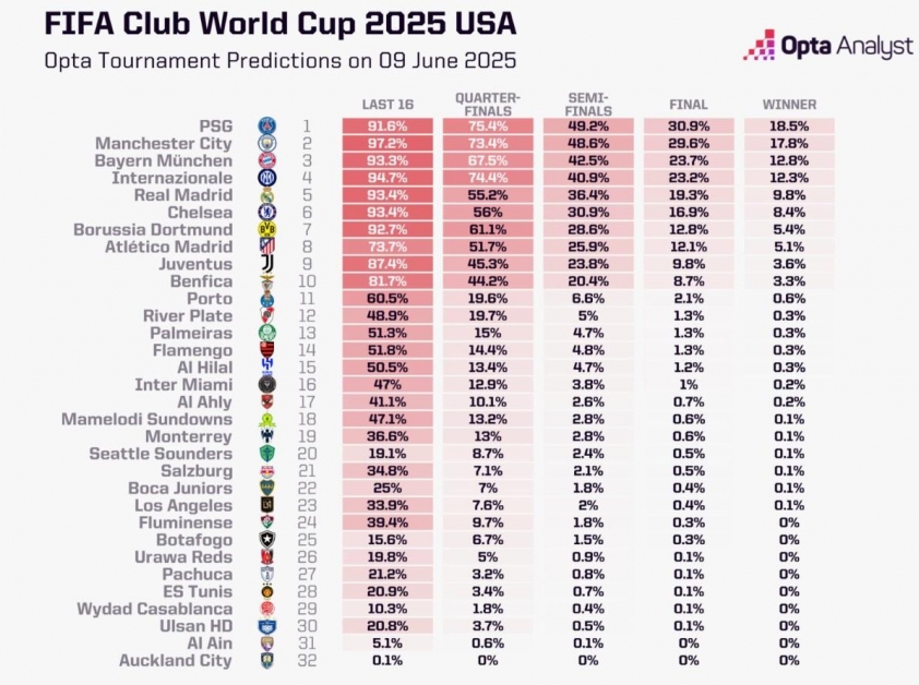 Real Madrid không nằm trong top 3 ứng viên vô địch FIFA Club World Cup 2025 7 3