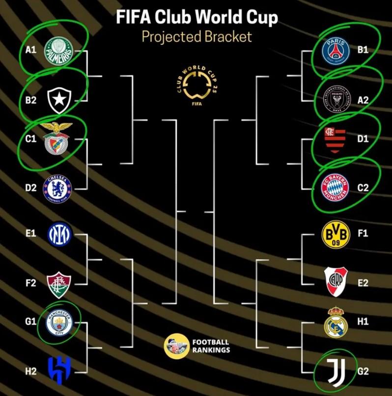 Xác định 4 cặp đấu đầu tiên tại vòng 16 đội Club World Cup 2025-655084