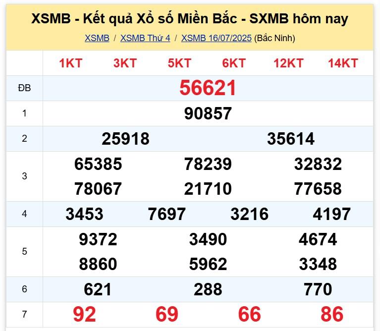 XSMB 16/7/2025 - Kết quả xổ số miền Bắc hôm nay 16/7/2025 666595