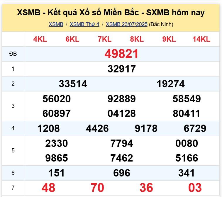 XSMB 23/7/2025 - Kết quả xổ số miền Bắc hôm nay 23/7/2025 670751