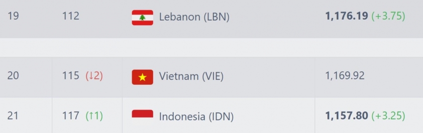 Báo Indonesia hân hoan khi đội tuyển sắp đuổi kịp Việt Nam-699757