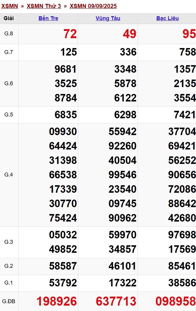 XSMN 9/9/2025 - Kết quả xổ số miền Nam hôm nay 9/9/2025 701212