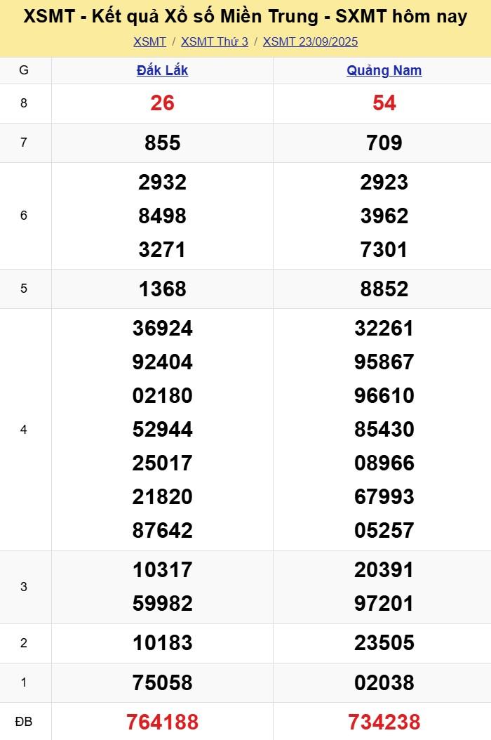 XSMT 23/9/2025 - Kết quả xổ số miền Trung hôm nay 23/9/2025 709742