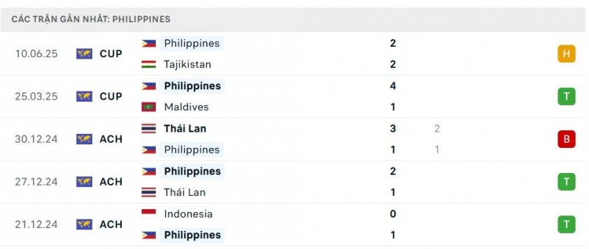 Đông Timor vs Philippines: Bứt tốc đua ngôi đầu 718523