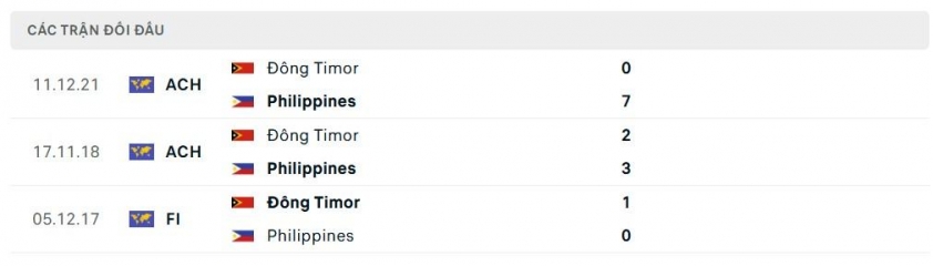 Đông Timor vs Philippines: Bứt tốc đua ngôi đầu 718521