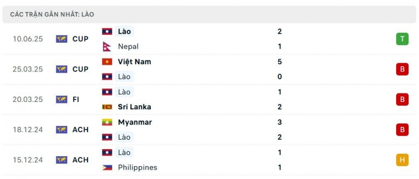 Lào vs Malaysia: Cơ hội lịch sử cho 'Voi Lào' 718527