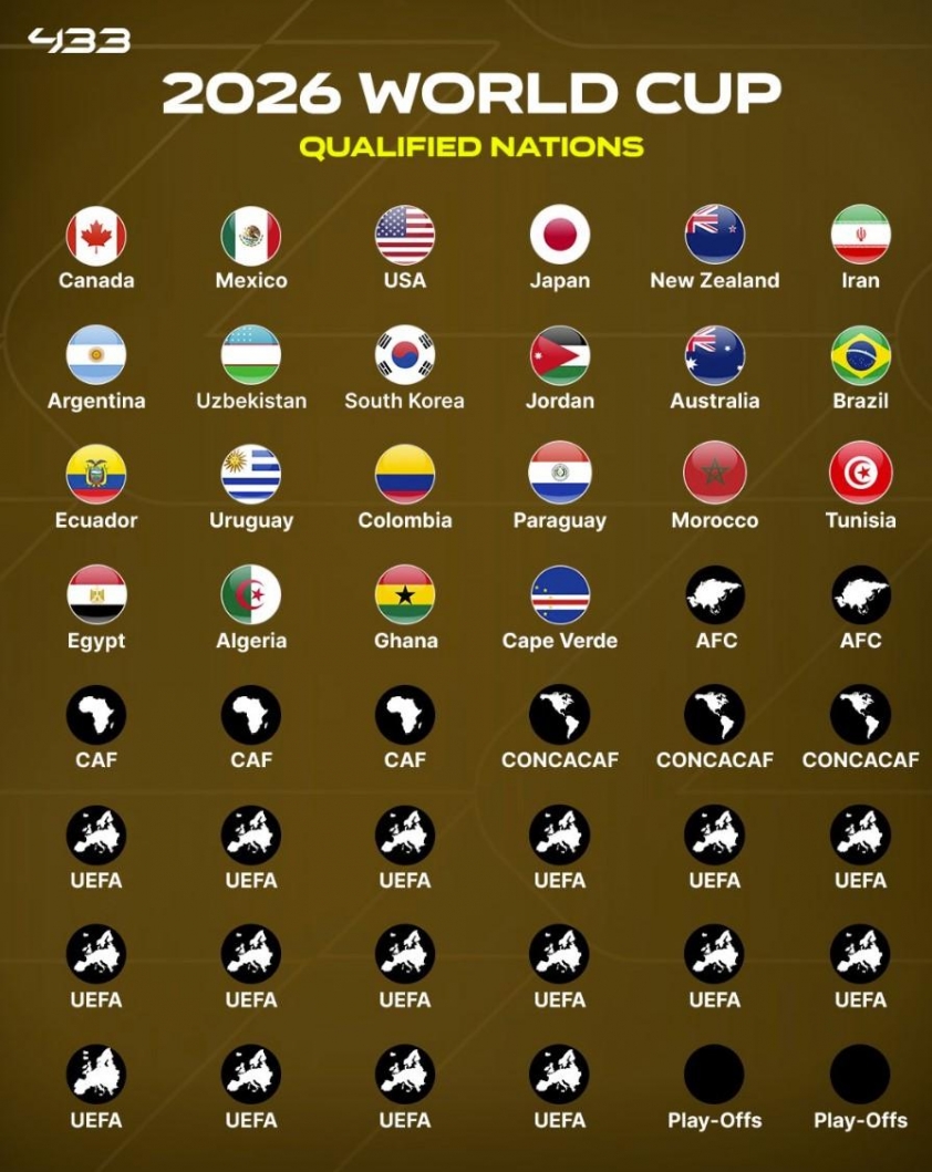 Ba quốc gia lần đầu tiên tham dự World Cup 2026 7 1