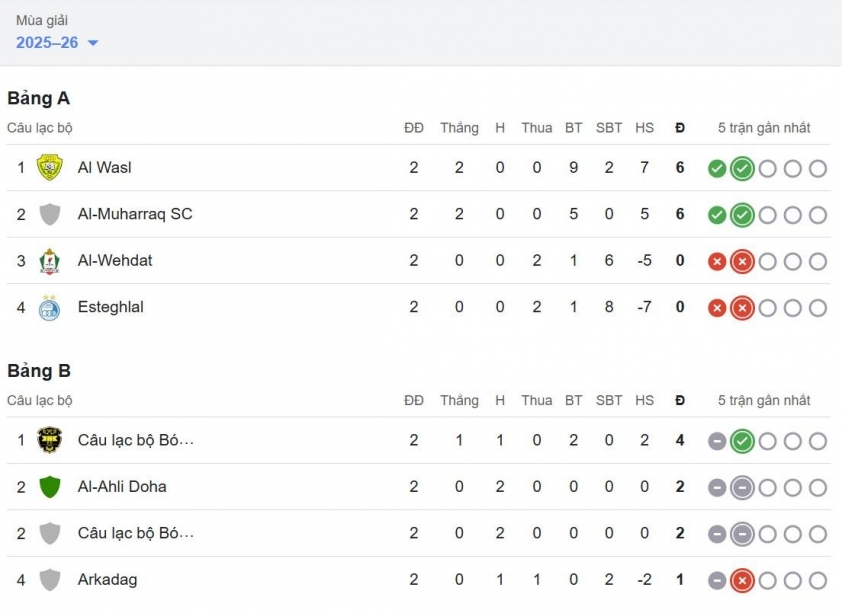 BXH AFC Champions League ngày 22/10: CAHN, Nam Định đứng thứ mấy? 6 7