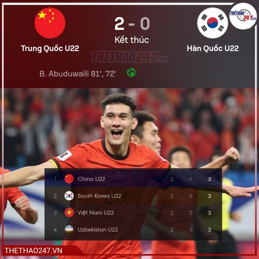 Trung Quốc thắng Hàn Quốc, U22 Việt Nam nắm cơ hội vô địch Panda Cup 5 Trung Quốc thắng Hàn Quốc, U22 Việt Nam rộng cửa vô địch Panda Cup 742031