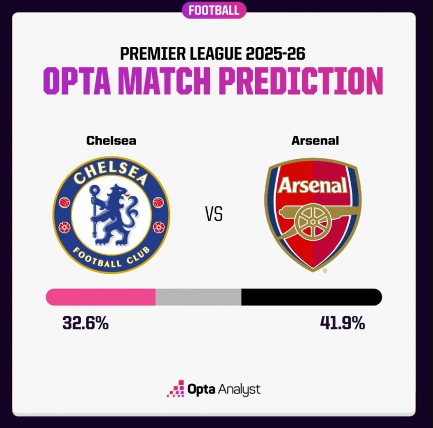 Siêu máy tính "đoán" kết quả thú vị trận Chelsea vs Arsenal 4 8