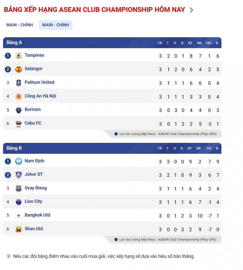 BXH ASEAN Club Championship hôm nay 28/1: CAHN quyết vươn lên 786509