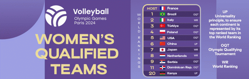Chốt số 12 đội tuyển bóng chuyền nữ giành quyền tham dự Olympic Paris 2024 483022