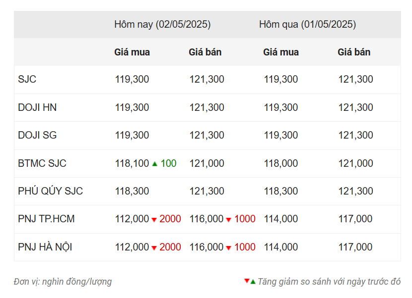 Giá vàng hôm nay tối 2/5: SJC, DOJI ít biến động 629123