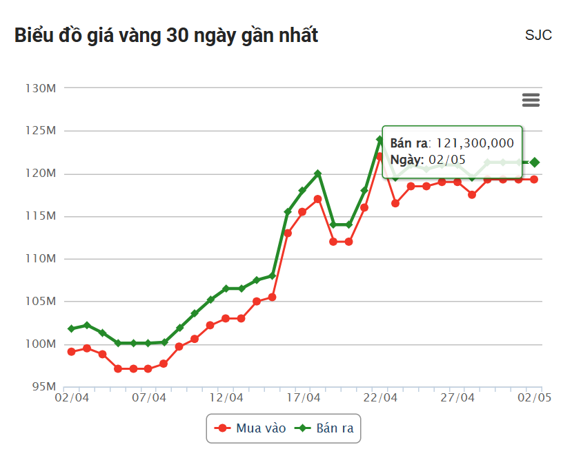 Giá vàng hôm nay tối 2/5: SJC, DOJI ít biến động 629124