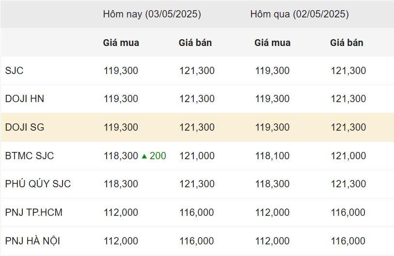 Giá vàng hôm nay trưa 3/5: SJC, DOJI giữ giá trên 100 triệu 629378