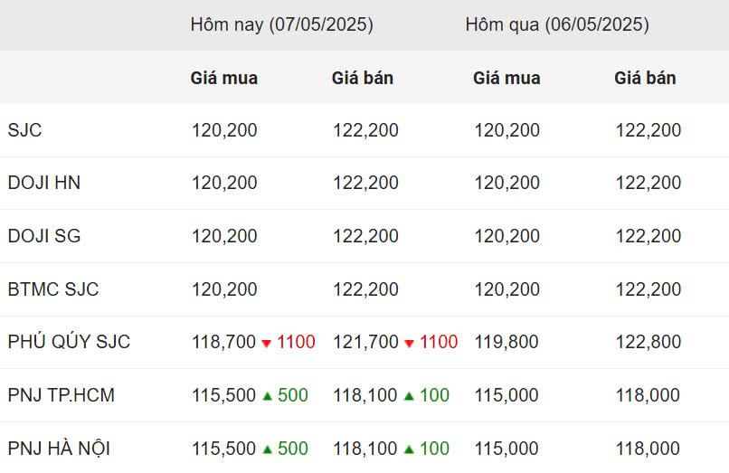 Giá vàng hôm nay tối 7/5: Vàng miếng vẫn hơn 120 triệu đồng/lượng 631306