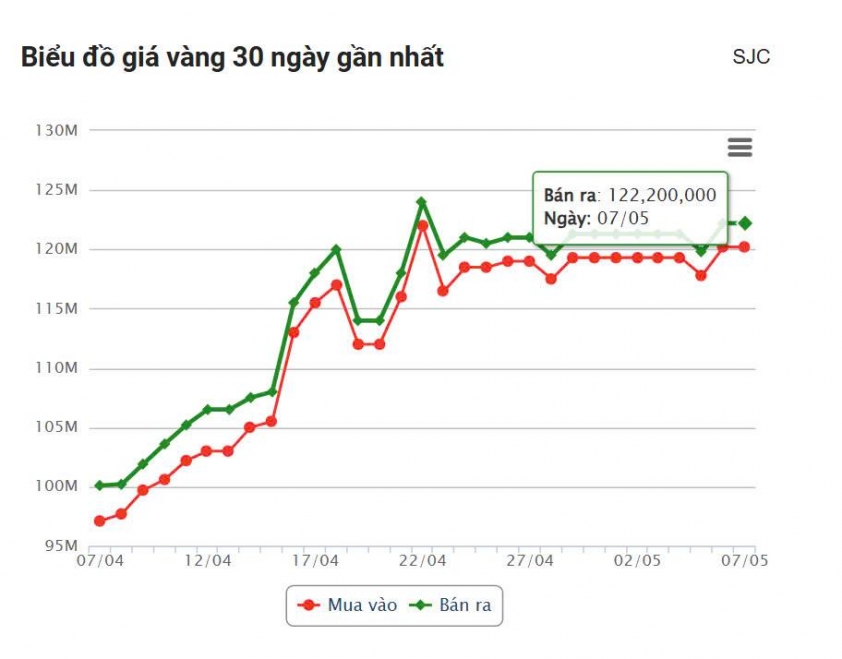 Giá vàng hôm nay tối 7/5: Vàng miếng vẫn hơn 120 triệu đồng/lượng 631307
