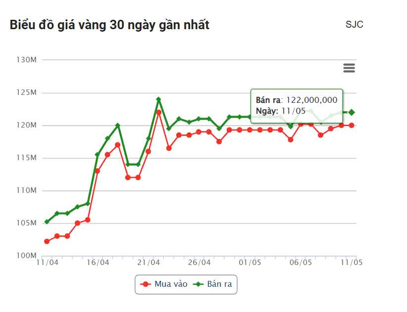 Giá vàng hôm nay chiều 11/5: SJC vẫn cao chót vót 633102