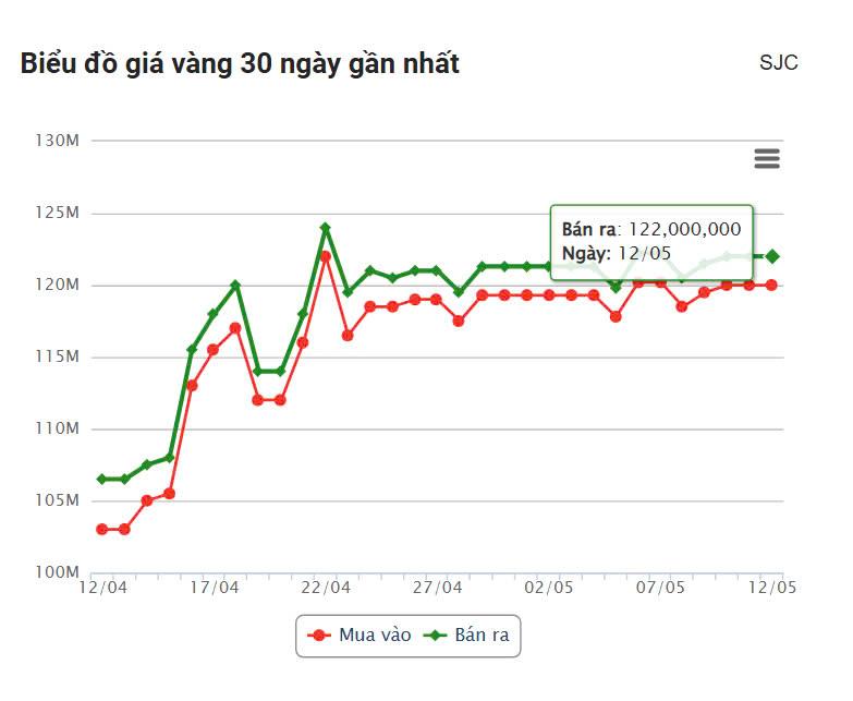 Giá vàng hôm nay sáng 12/5: SJC 'neo' ở ngưỡng 122 633366