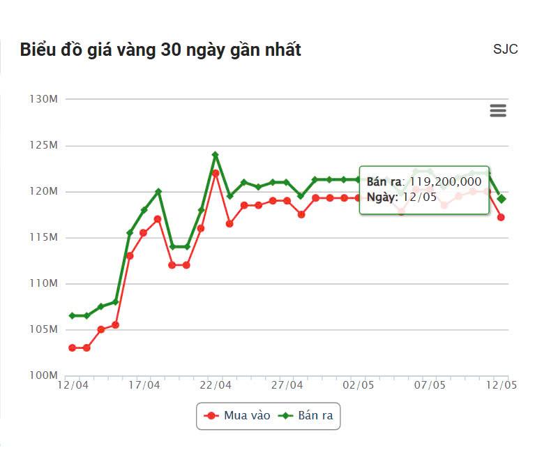 Giá vàng hôm nay tối 12/5: Vàng lao dốc mạnh, thị trường nhuộm đỏ 633723