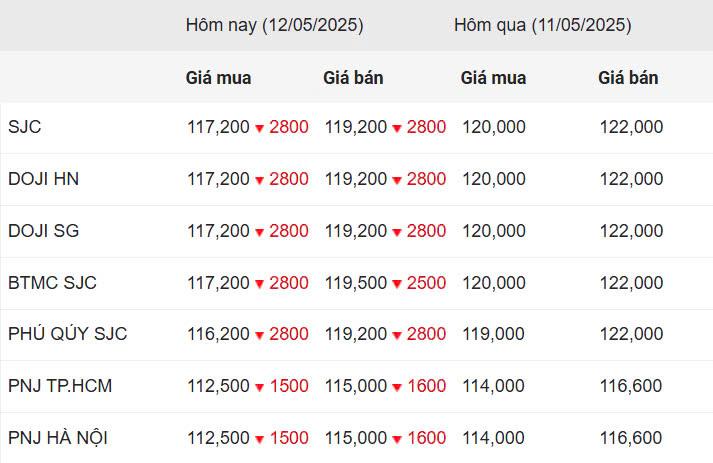 Giá vàng hôm nay tối 12/5: Vàng lao dốc mạnh, thị trường nhuộm đỏ 633722