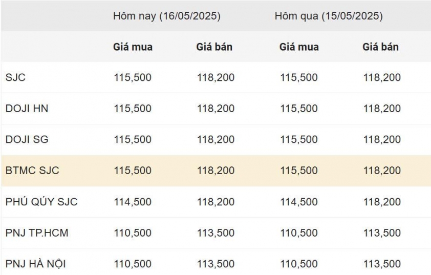 Giá vàng hôm nay sáng 16/5: Vàng miếng giảm sốc 635383