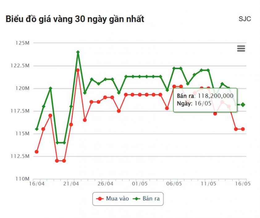 Giá vàng hôm nay sáng 16/5: Vàng miếng giảm sốc 635384
