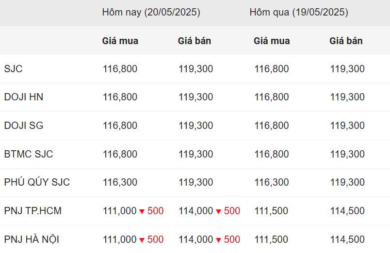 Giá vàng hôm tối 20/5: Vàng miếng SJC đứng giá, xấp xỉ 120 triệu đồng/lượng 637580