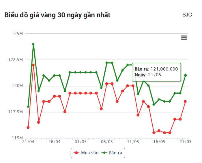 Giá vàng hôm nay chiều 21/5: Vàng SJC tăng nhiệt 637951