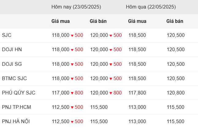 Giá vàng hôm nay trưa 23/5: Sắc đỏ bao trùm SJC, DOJI 638905