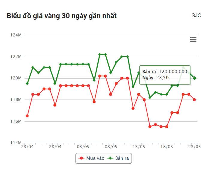 Giá vàng hôm nay trưa 23/5: Sắc đỏ bao trùm SJC, DOJI 638906