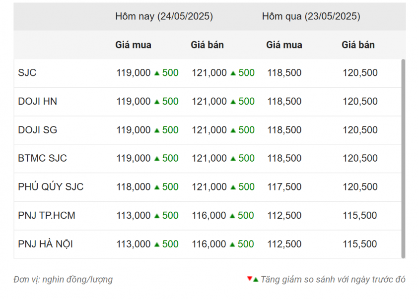 Giá vàng hôm nay tối 24/5: Vàng SJC chạm mốc 121 triệu đồng/lượng 639647