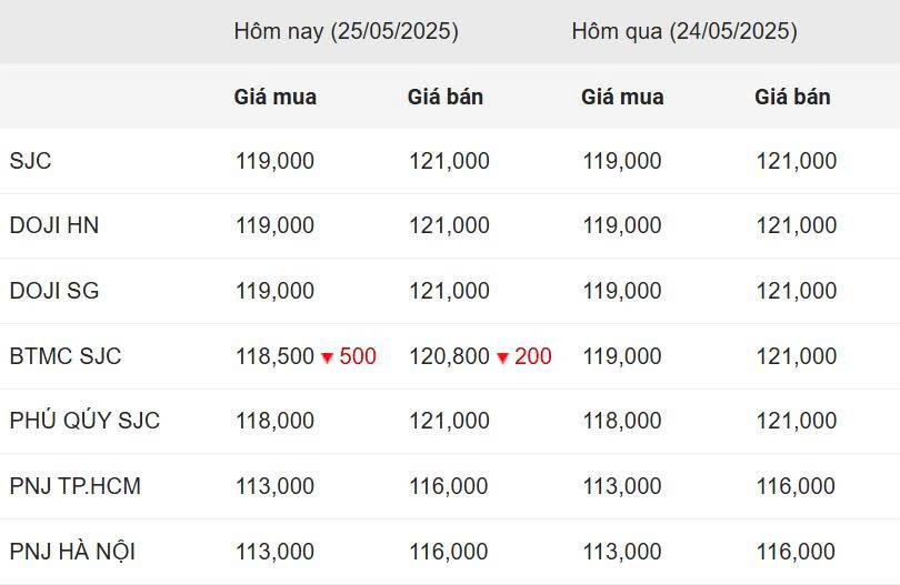 Giá vàng hôm nay chiều 24/5: Vượt mốc 120 triệu đồng/lượng 639856