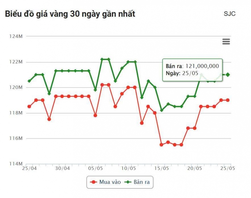 Giá vàng hôm nay chiều 24/5: Vượt mốc 120 triệu đồng/lượng 639857